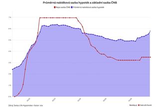 Tvrdá rána pro české peněženky: hypotéky zdražily za pouhého půl roku o procentní bod - Novinky