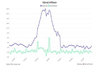 Inflace v září stoupla na 2,5 procenta - Novinky