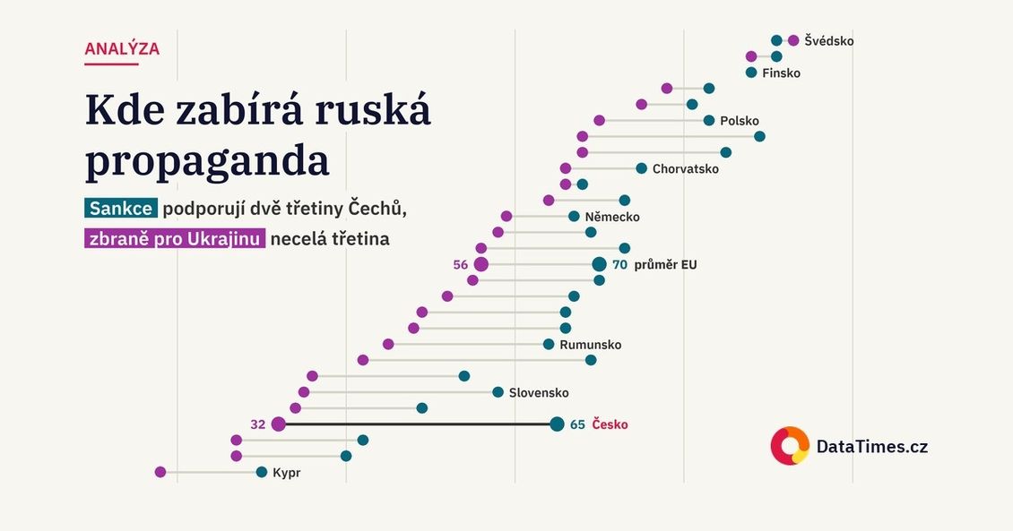Na Slovensku viní z války Rusko 40 procent lidí, v Polsku 85. Kremlu se v EU daří tam, kde se lidé nejhůř brání dezinformacím