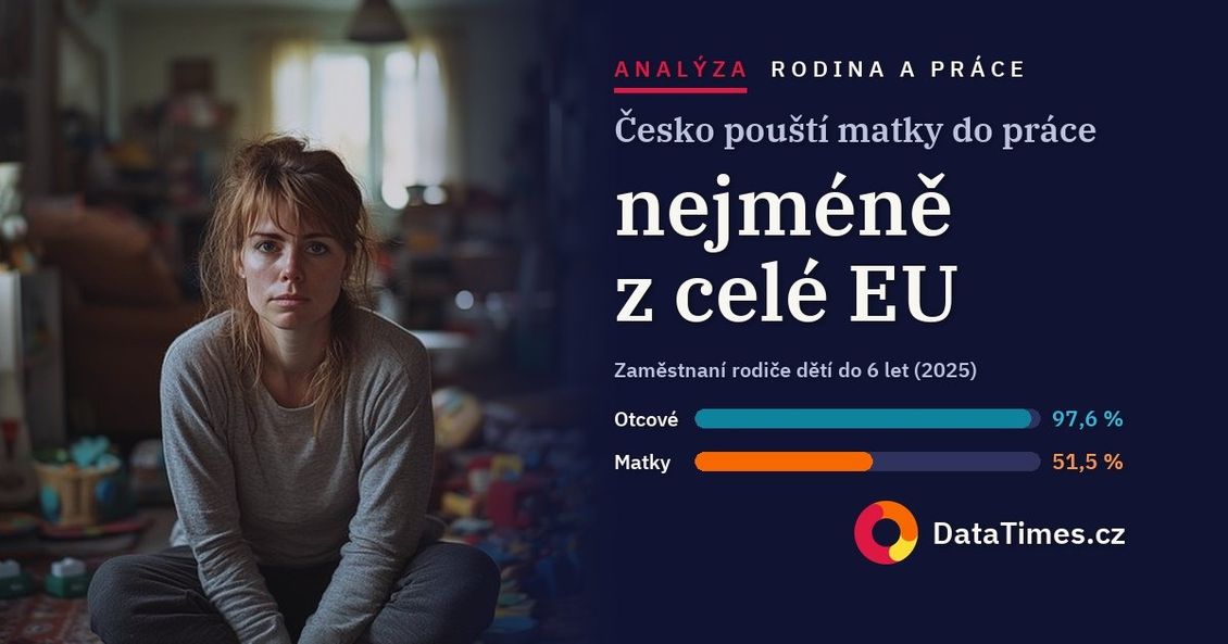 Česko pouští matky předškoláků do zaměstnání nejméně v EU. Vláda na to odpovídá vyšším rodičákem