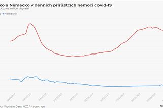 ČR má desetkrát víc nově nakažených na obyvatele než Německo - Novinky