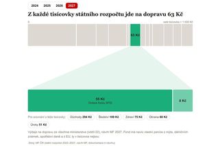 Rozpočet jako tisícikoruna: doprava si příští rok výrazně polepší - Novinky