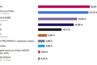 Průběžné výsledky z Prahy: Boj STAN a Spolu o první místo - Novinky