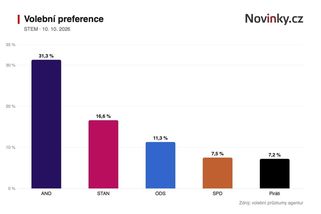 Volební model do Sněmovny: STAN utíká ODS, lidovci stále na dně - Novinky