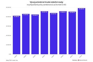Průměrná mzda vzrostla, blíží se 50 tisícům - Novinky