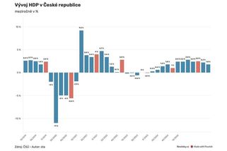 Mezinárodní měnový fond zhoršil výhled české ekonomiky - Novinky