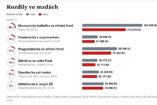 O kolik si říct při pohovoru? Průměrné mzdy profesí v regionech ukáže speciální kalkulačka - Novinky