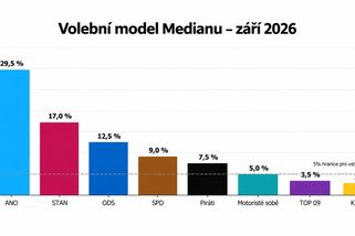 Median: Podpora ANO klesla, Starostové rostou. Prošli by i Motoristé - Echo24.cz