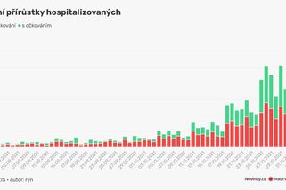 Očkovaných v nemocnicích přibývá - Novinky