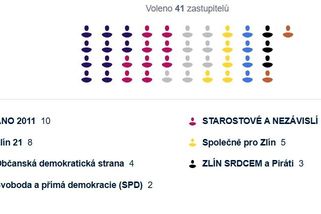 Slibovali změnu, jdou ke korytům. Hnutí Zlín 21 čelí kvůli námluvám s ANO tvrdé kritice - Novinky