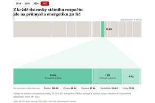 Rozpočet jako tisícikoruna: na průmysl a energetiku půjde o třetinu více než letos - Novinky