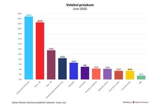 Volby na Slovensku by vyhrálo Progresivní Slovensko - Novinky