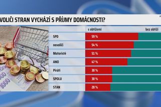 Nový výzkum STEM: Polovina Čechů pociťuje finanční potíže. Nejvíc podporovatelé jedné strany