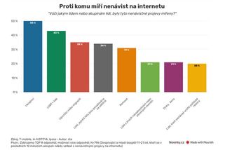 Na českém internetu bují nevídaná nenávist. Hlavním terčem Ukrajinci - Novinky