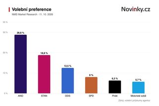 Exkluzivní průzkum: Podpora ANO klesá - Novinky