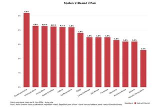 Banky mění podmínky u spořicích účtů. Při jejich nesplnění klesnou úroky - Novinky