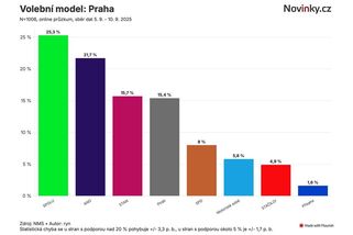 Exkluzivní průzkum: V Praze to bude řež stran bývalé pětikoalice - Novinky